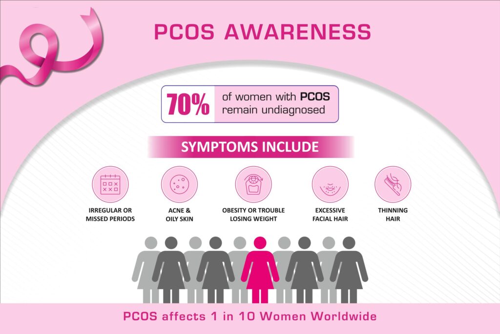 PCOS awareness